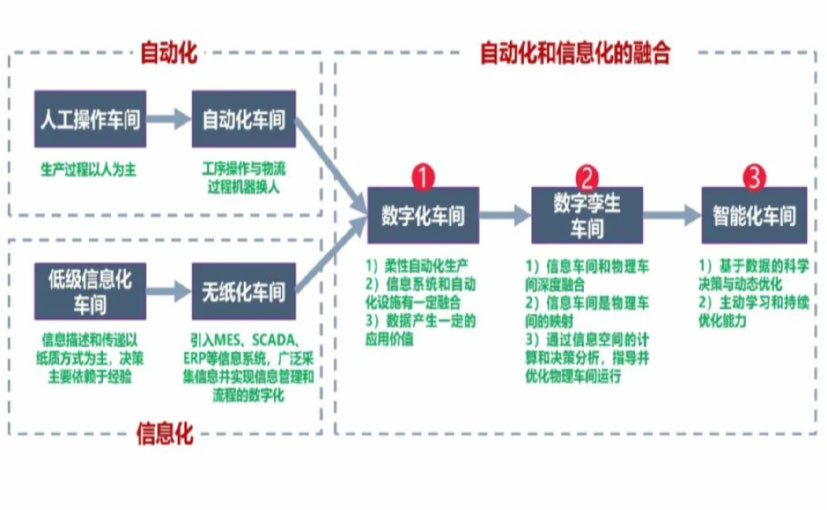 数字化工厂_贺州数字化生产线_贺州六轴机器人_贺州数字化车间_贺州智能化车间